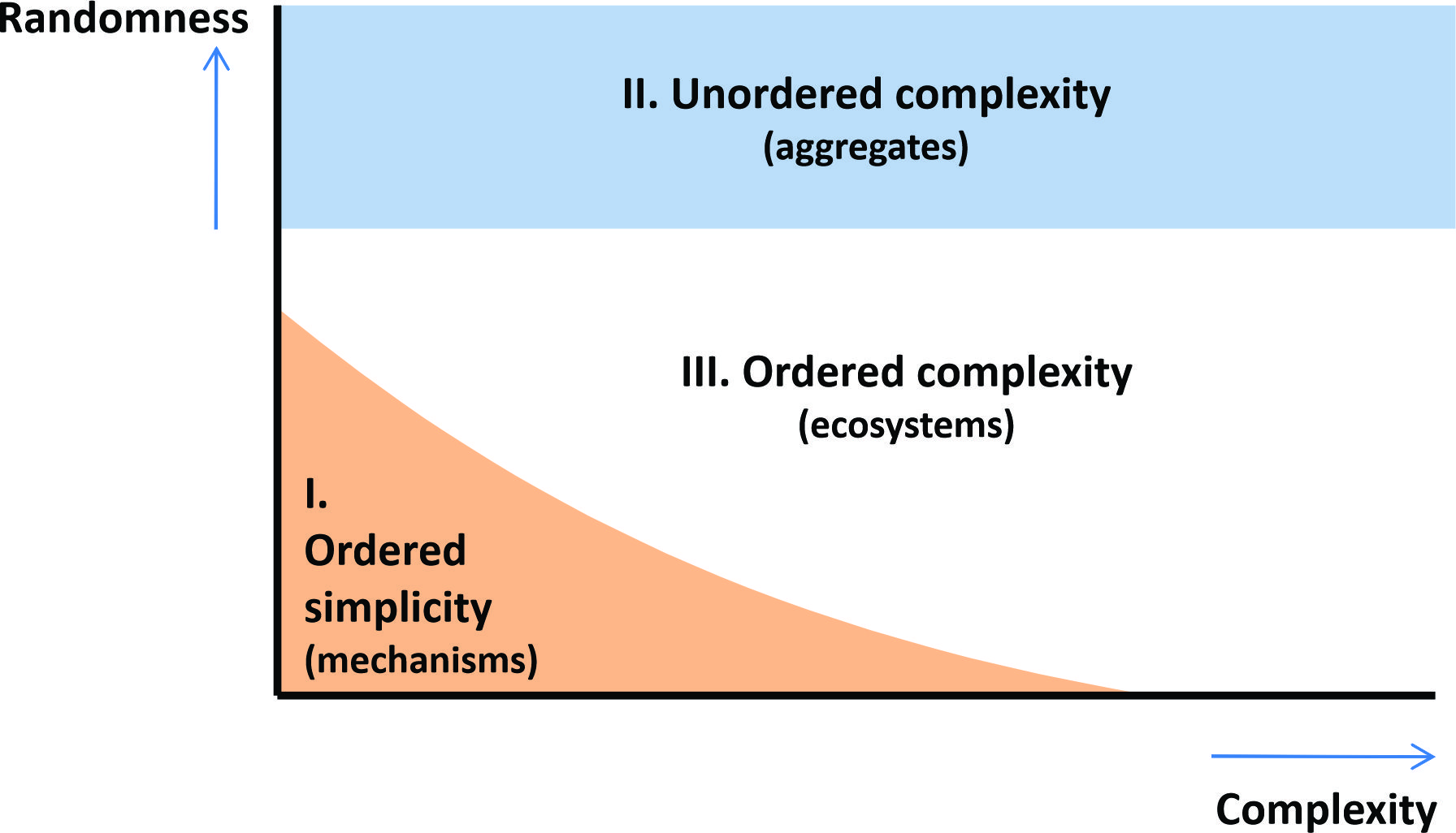 The relationship of Conceptual or Structural modeling to other types of ...